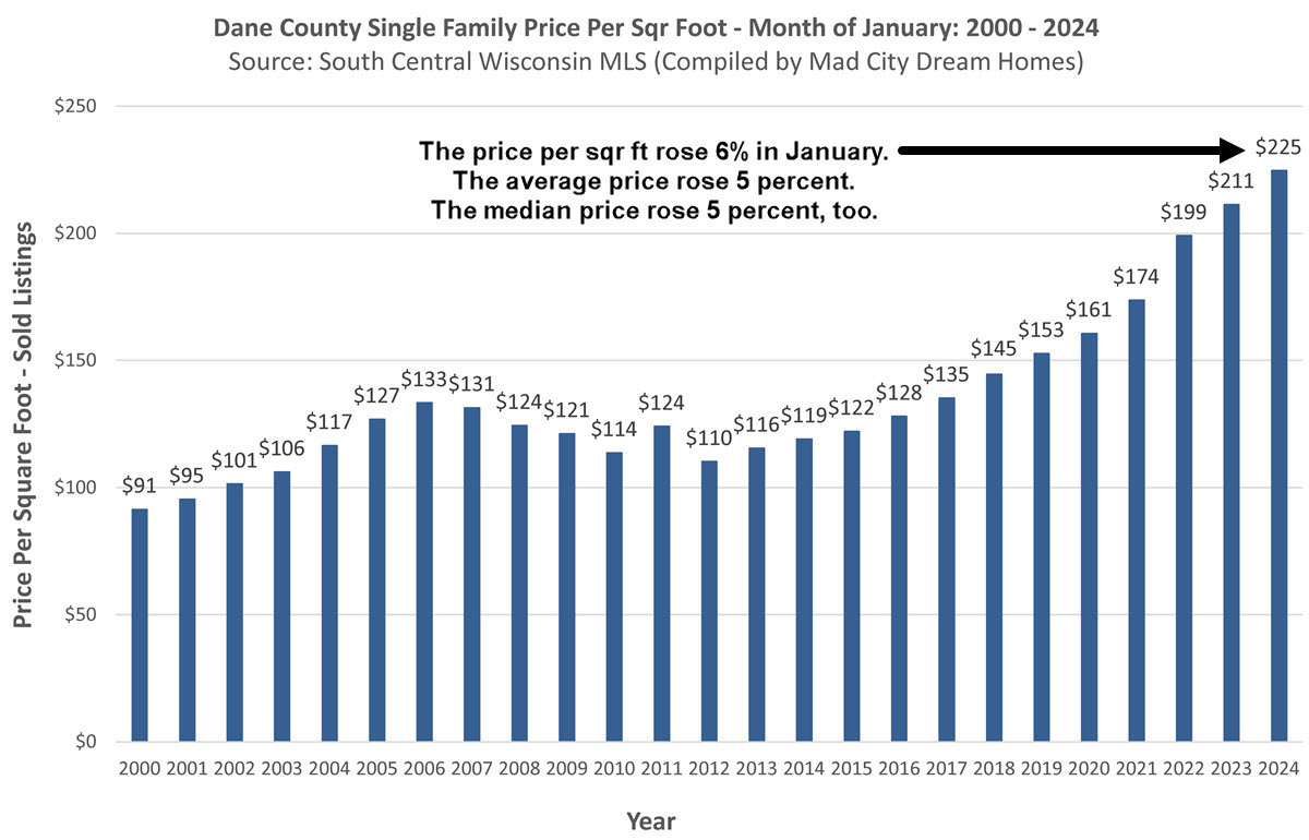 Madison WI home prices Jan 2024
